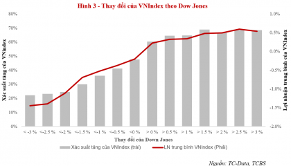 VNIndex có bị tác động bởi chỉ số Dow Jones không?